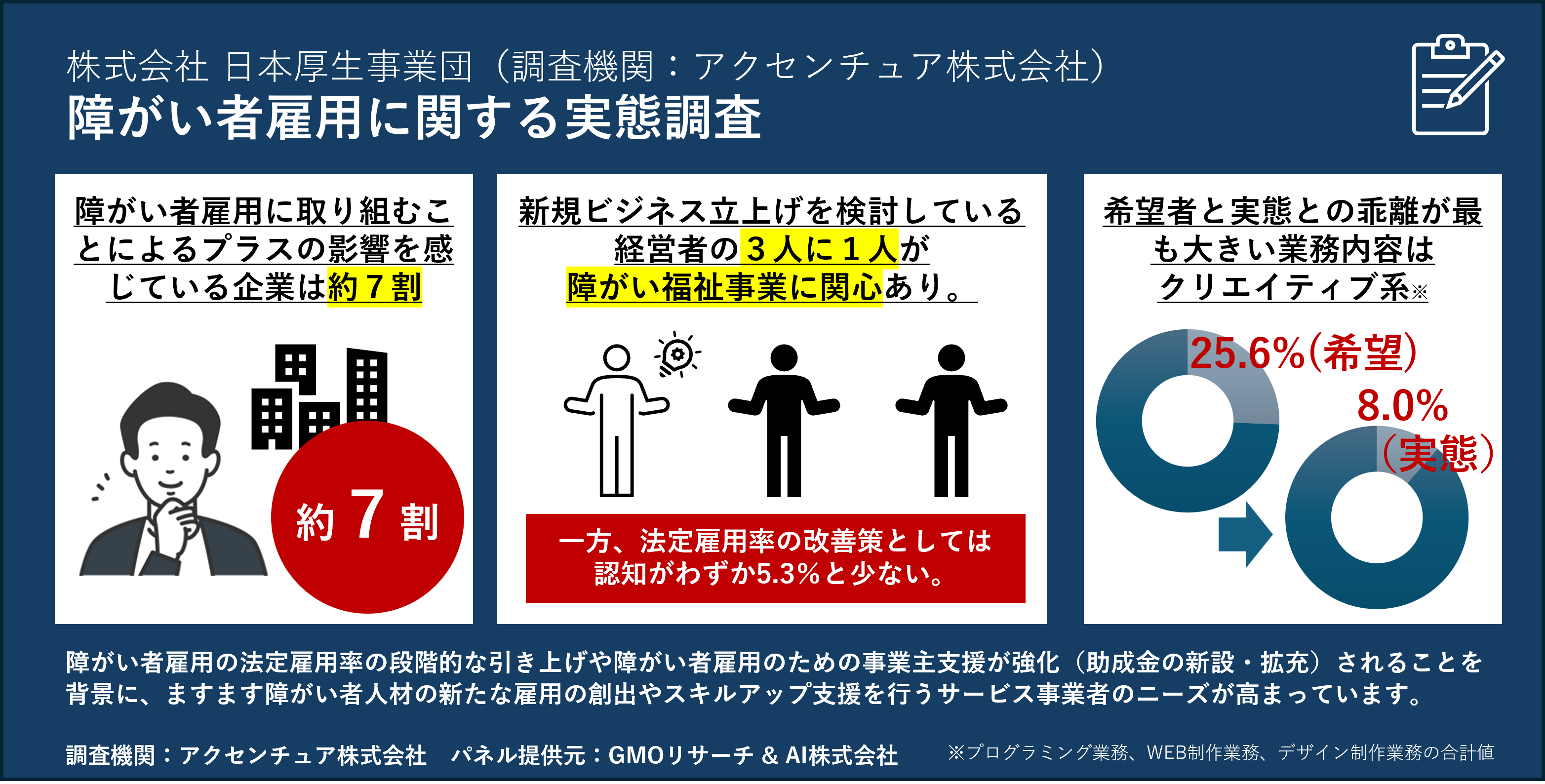 障がい者雇用、企業の組織力向上にも寄与 ～調査結果から見る障がい者